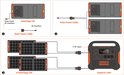 Schema van Jackery zonnepanelen (SolarSaga 100) aangesloten op de Explorer 1500 krachtcentrale via Solar Power Cable.