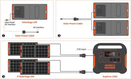Schema van Jackery zonnepanelen (SolarSaga 100) aangesloten op de Explorer 1500 krachtcentrale via Solar Power Cable.