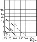 Grafiek met belichtingsterkte (lux) op de x-as en afstand (m) op de y-as.