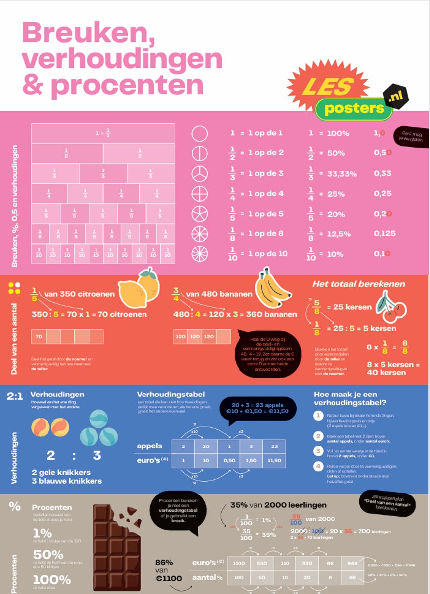 Breuken, Procenten & Verhoudingen Poster A1 – Rekenen Poster Basisschool – Educatieve Schoolposter groep 6-8