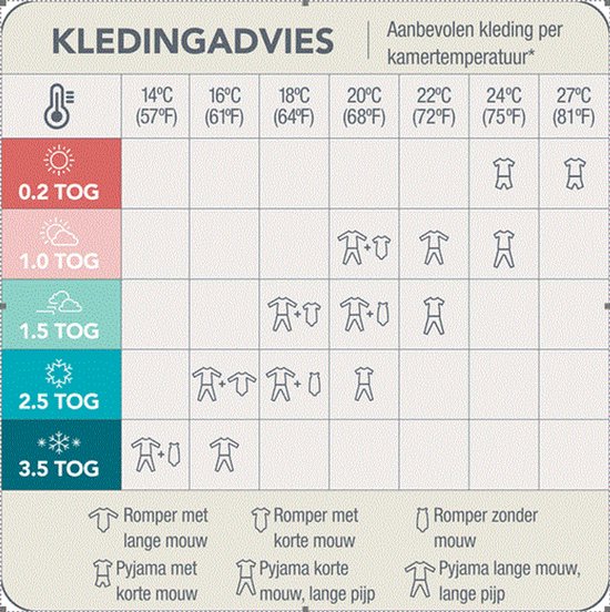 Kledingadvies voor verschillende temperaturen met TOG-waarden en kledingstukken.