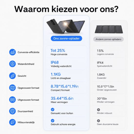 Sounix Opvouwbaar Zonnepaneel - 30W - USB C en USB - Dubbele Aansluiting - Noodpakket - Draagbaar Zonnepaneel - Mobiele Telefoon Oplader van Merkloos — afbeelding 3