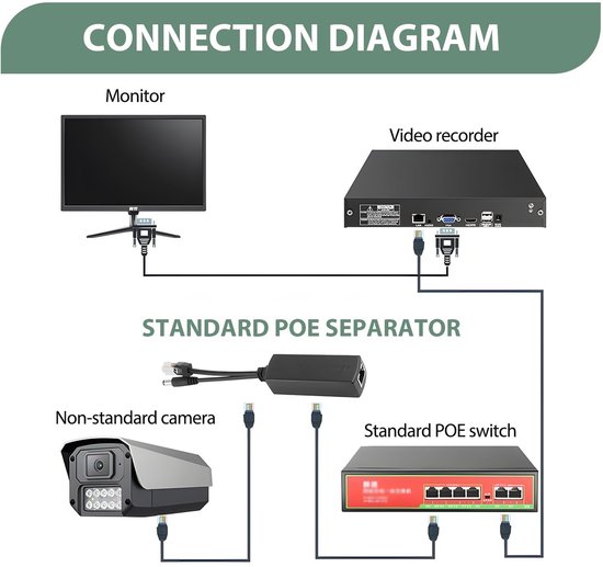 Dailygoods - Actieve PoE Splitter 48V naar 12V 2A voor IP-camera's van Dailygoods — afbeelding 5