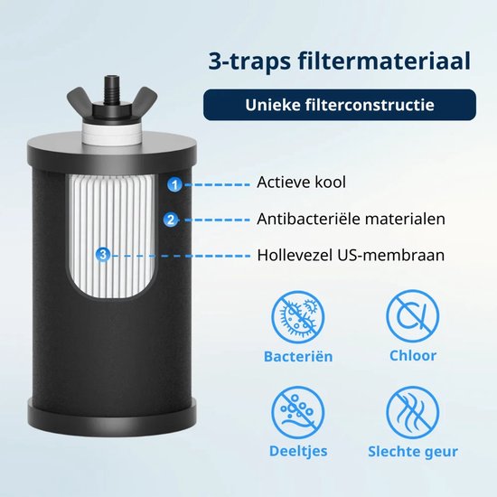Detail van een zwarte waterfiltercilinder met deksel en schroef, met interne lagen: actieve kool, antibacteriële materialen, hollevezel US-membraan. Iconen tonen verwijdering van bacteriën, chloor, deeltjes en slechte geur.