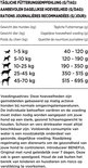 Voedingsadvies in grammen voor Beneful Original hondenvoer per gewichtsklasse hond.