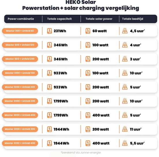 Vergelijkingstabel van HEKO Solar Powerstations met zonnepanelen. Capaciteit, zonnevermogen en laadtijd voor verschillende combinaties Master + Unfold.