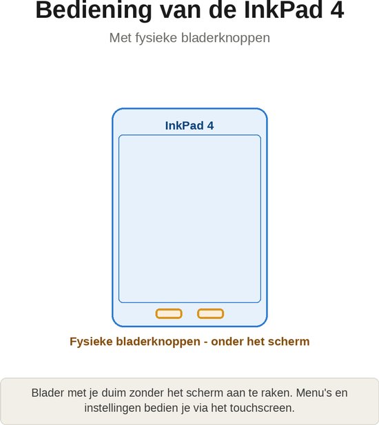 InkPad 4 e-reader met fysieke bladknoppen onder het scherm. Menu's bedienen via touchscreen.