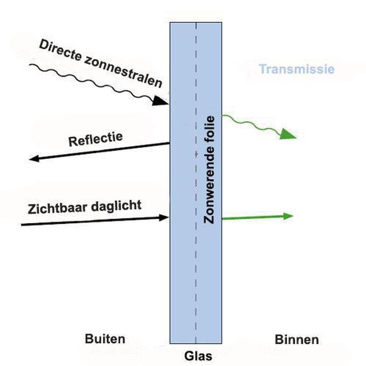 Zonwerende raamfolie krasvast - 75x300cm - Zwart