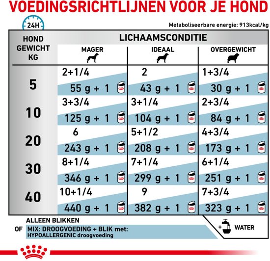 Voedingsrichtlijnen voor je hond, met berekeningen voor lichaamsconditie en gewicht, met tekst in het Nederlands.