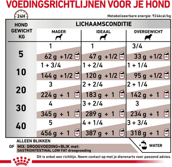 Voedingsrichtlijnen voor Royal Canin Veterinary Gastrointestinal Low Fat voor honden van 5-40 kg.