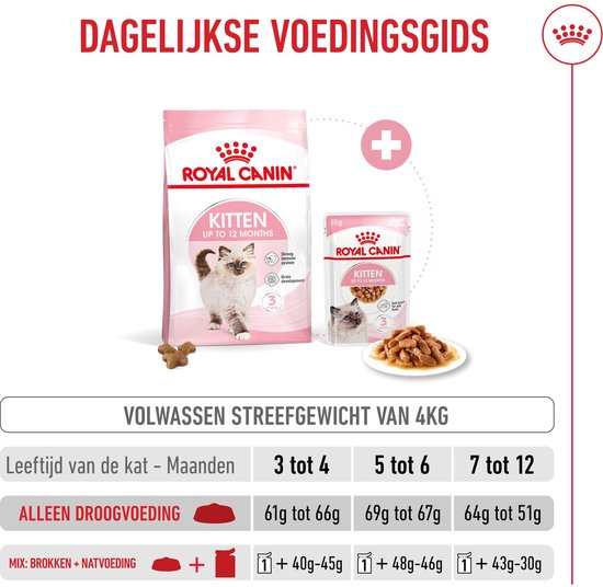 Voedingsgids voor katten tot 4kg: biedt een schema voor nat- en droogvoeding per leeftijdsfase van de kitten.