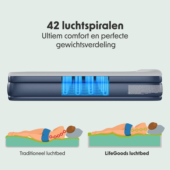 Doorsnede van een luchtbed met 42 luchtkolommen, ter illustratie van gewichtsverdeling. Vergelijking traditioneel en LifeGoods luchtbed.