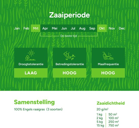 Grafiek met zaaiperiode, droogtetolerantie (laag), betredingstolerantie (hoog) en maairequentie (hoog).