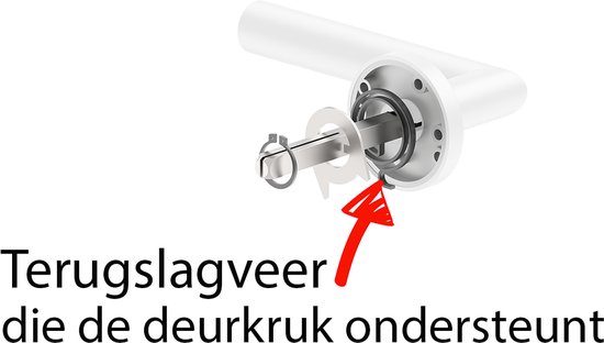Binnenaanzicht van een witte deurklink met pijl die de terugslagveer aangeeft.