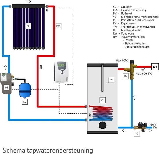 Techniq Energy - 200L Zonneboiler Set (24Hp) Met Tapwaterondersteuning |  Bol.Com