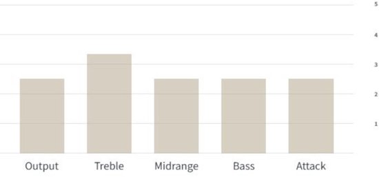 Lollar Vintage Blonde Neck micro à simple bobinage, plots magnétiques plats, parchment