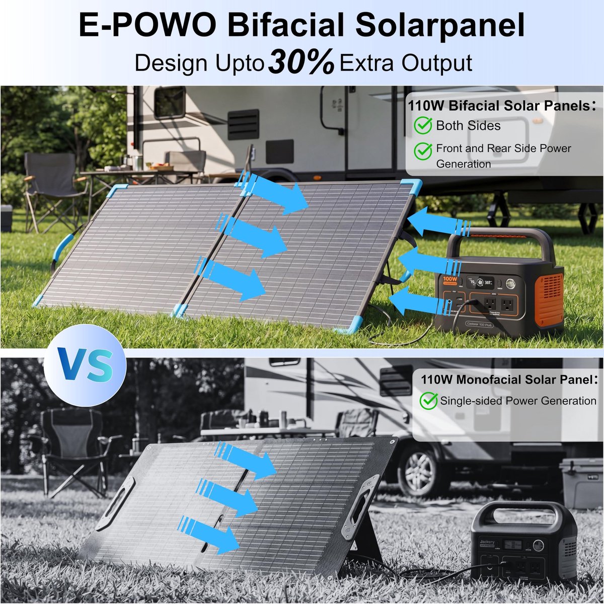 SnelShoppen - 110W Bifacial Zonnepaneel Opvouwbaar - 23,5% Efficiëntie - IP68 Waterdicht - 20V Monokristallijn Draagbaar Zonnepaneel met MC4-uitgangsk
