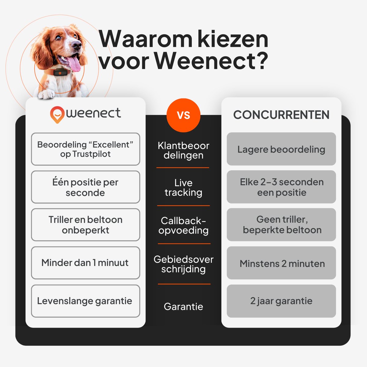 Weenect Dog XS White edition – NIEUWE GPS voor honden | Mini realtime GPS-tracker | Waterdicht | De kleinste op de markt | Werkt met abonnement | Levenslange garantie thumbnail 3