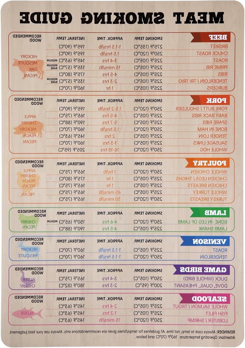 Roken van Vlees - Temperatuurgids voor BBQ en Rookaccessoires