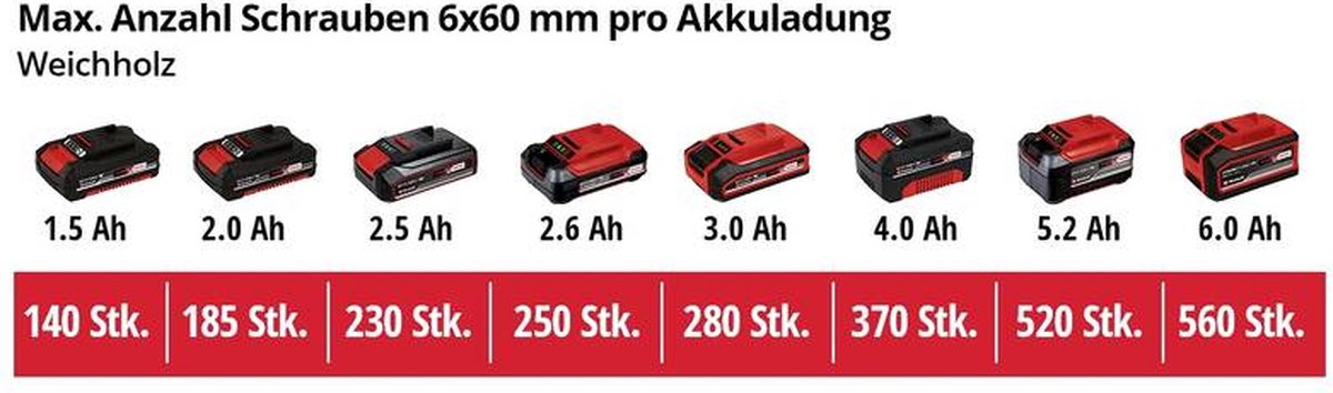 Einhell Accu Slagschroefmachine TE-CI 18/1 Li-Solo Power X-Change (Li-Ion, 18 V, 0-2300 rpm, max. koppel hard 140 Nm, snelheidsregelelektronica, zonder accu en lader), rood