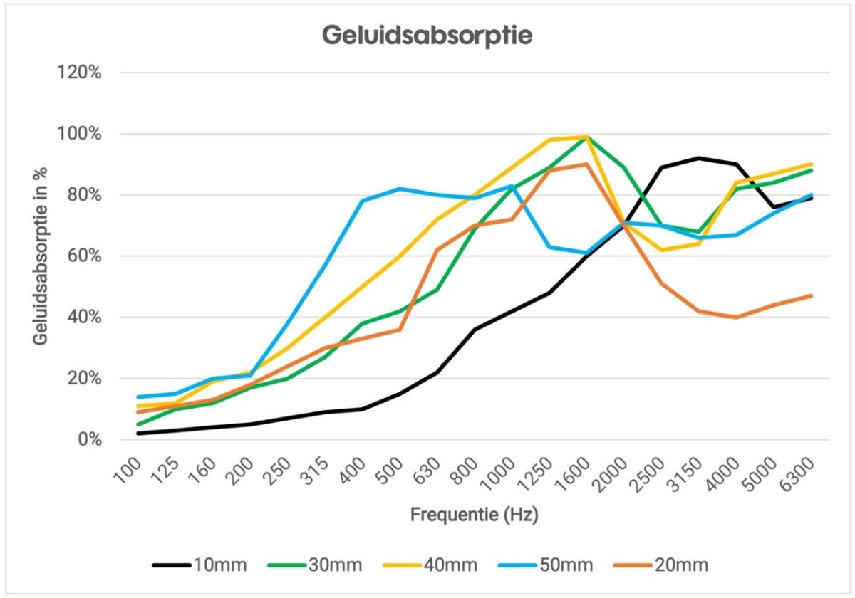 10 mm Hitte en oliebestendig zelfklevend isolatieschuim - Hitte en oliebestendig
