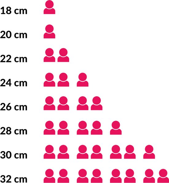 Tableau indiquant les diamètres de poêles de 18 à 32 cm, avec des silhouettes représentant le nombre de portions.