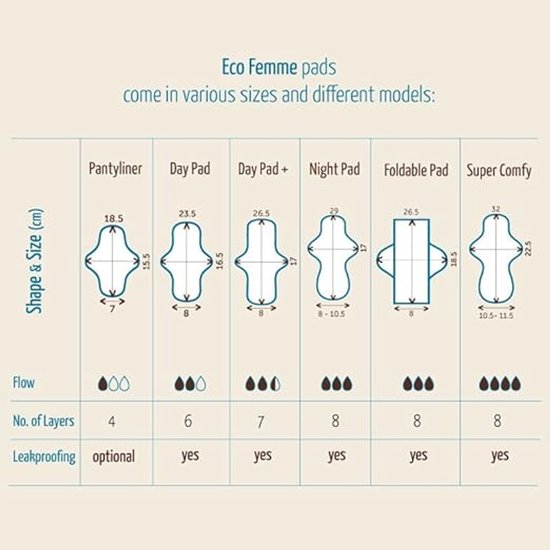 Overzicht van Eco Femme pads: maten, vormen, lagen en lekvrijheid voor pantyliner tot super comfy.