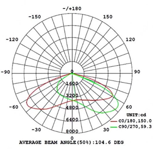 Lichtsterktediagram in candela met een gemiddelde stralingshoek van 104,6 graden.