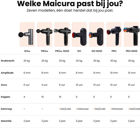 Tabel met 7 Maicura massagepistolen met specificaties.