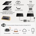 Diagram van een zonnepaneel-set met omvormer, kabels, montagebeugels en Wi-Fi communicatie.
