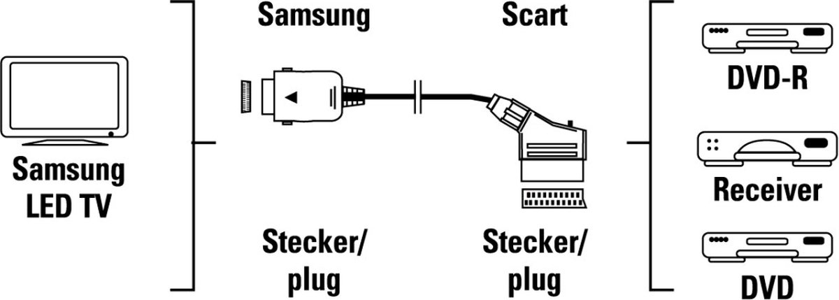 Hama Mini Scart Adapter - Geschikt voor Samsung LED TV's | bol.com