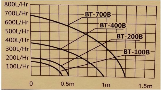 Aquaking BT 200B Waterpomp - 3W - 200 l/u - Aquarium - Waterpomp - Pomp - Aquarium Pomp - Aquariums - Waterpomp Elektrisch - Waterpompen - Hydrocultuur