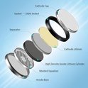 Exploded view van een CR2430 batterij: anode basis, meshed equalizer, high density anode lithium cylinder, separator, gasket, cathode lithium en cathode cap.