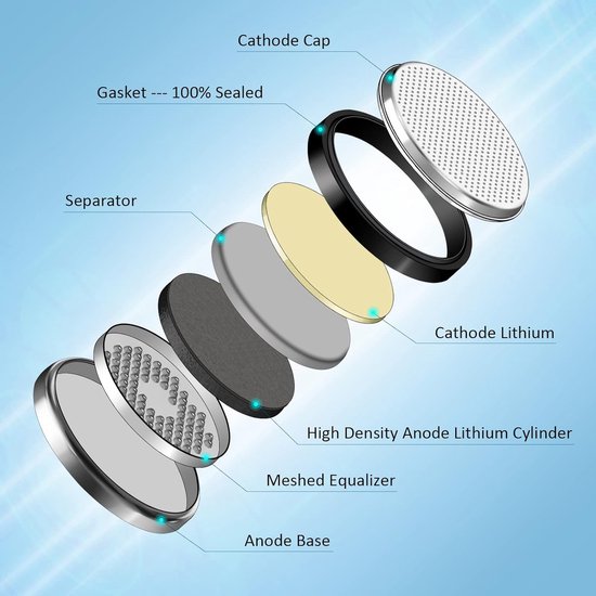Exploded view van een CR2430 batterij: anode basis, meshed equalizer, high density anode lithium cylinder, separator, gasket, cathode lithium en cathode cap.
