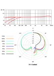 Grafieken van frequentierespons en polar pattern voor sE X1 S microfoon.