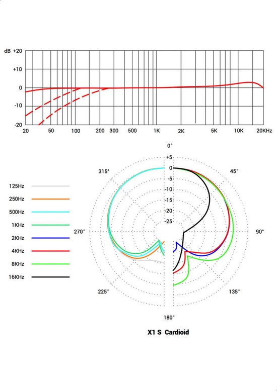Grafieken van frequentierespons en polar pattern voor sE X1 S microfoon.