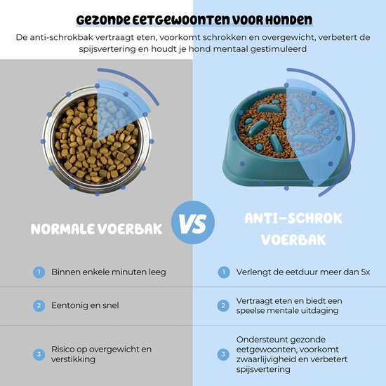 Vergelijking van een normale voerbak met hondenvoer en een turquoise anti-schrok voerbak met natvoer.