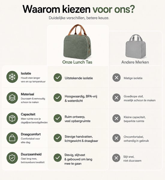 Vergelijking van groene lunchtas met andere merken. De tas heeft uitstekende isolatie, is duurzaam en waterdicht.