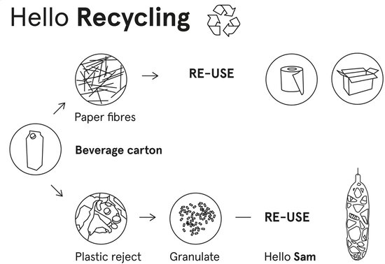 Illustratie van het recyclingproces: van drankkarton en plastic afval tot papiervezels, granulaat en de 'Hello Sam' vogelvoerder.