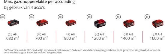 Illustratie van 6 rode accu's van 2.5 Ah tot 8.0 Ah met bijbehorende gazonoppervlaktes tot 1600 m².