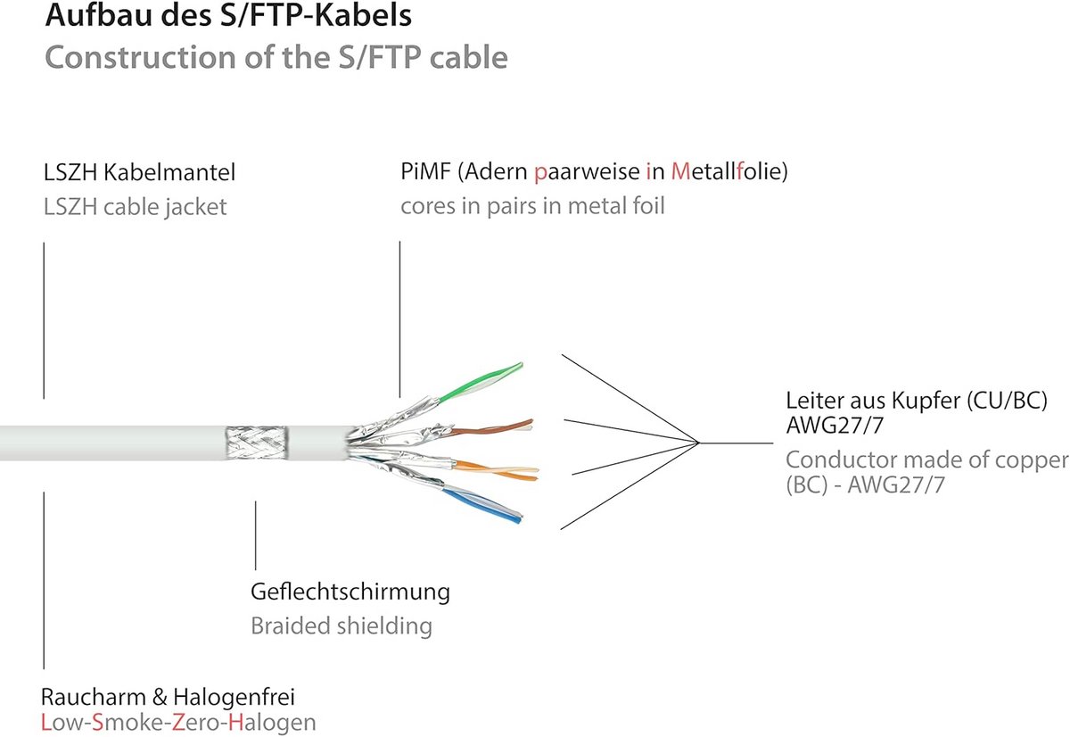 Netwerkkabel Cat 6A S/FTP 20 meter Wit Halogeenvrij 10 Gigabit Ethernet Patchkabel