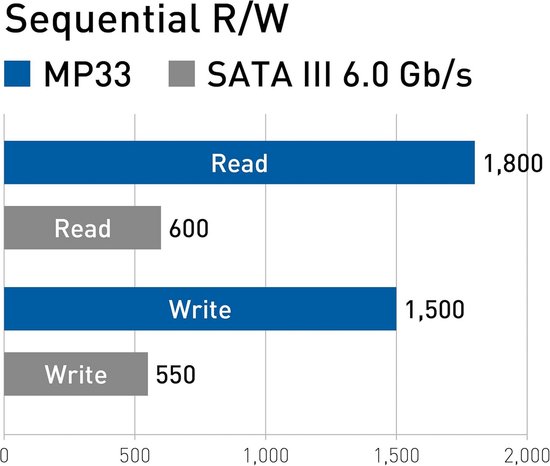 Interne SSD M.2 NVMe PCIe 3.0 voor PC en Laptop - 2000GB Opslag van Merkloos — afbeelding 5