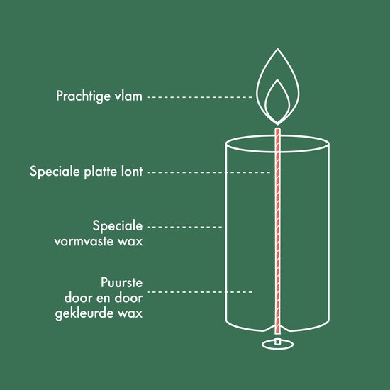 Diagram van een kaars met labels voor 'prachtige vlam', 'speciale platte lont', 'speciale vormvaste wax' en 'puurste door en door gekleurde wax'.