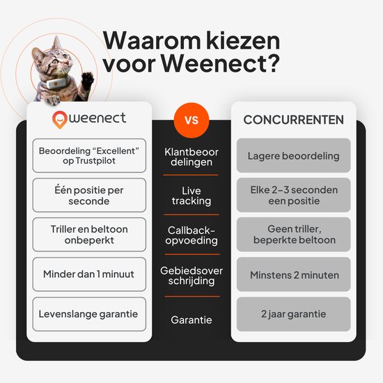 Gps Tracking Cat Weenect Cat XS – De Nieuwste, Kleinste GPS-tracker Voor Je Kat Met Realtime Tracking En Abonnement Kat GPS Tracker