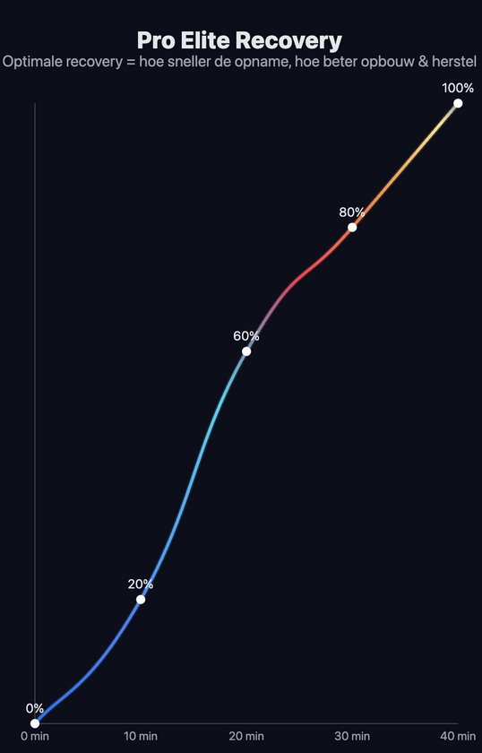 Grafiek met herstelcurve van 0% naar 100% over 40 minuten.