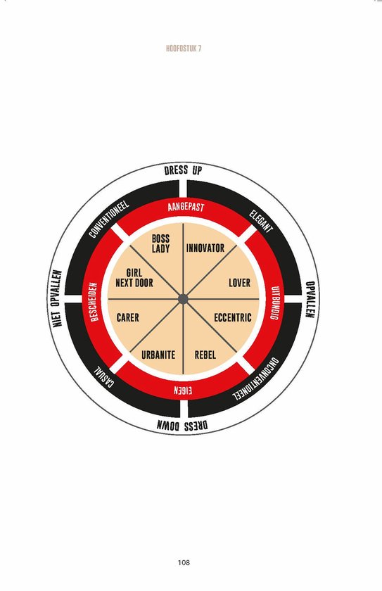Een cirkeldiagram met stijltypes zoals 'Urbanite', 'Rebel', 'Eccentric' en 'Innovator'.