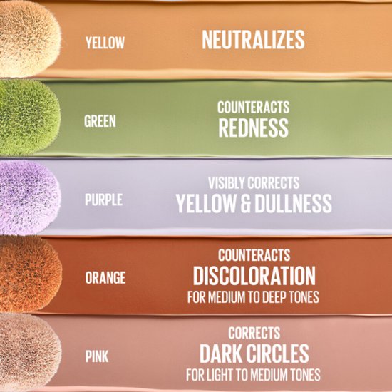 Kleurenkaarten met concealer-swatches en hun effecten: Geel neutraliseert, Groen corrigeert roodheid, Paars corrigeert geel en dofheid, Oranje corrigeert verkleuring, Roze corrigeert donkere kringen.