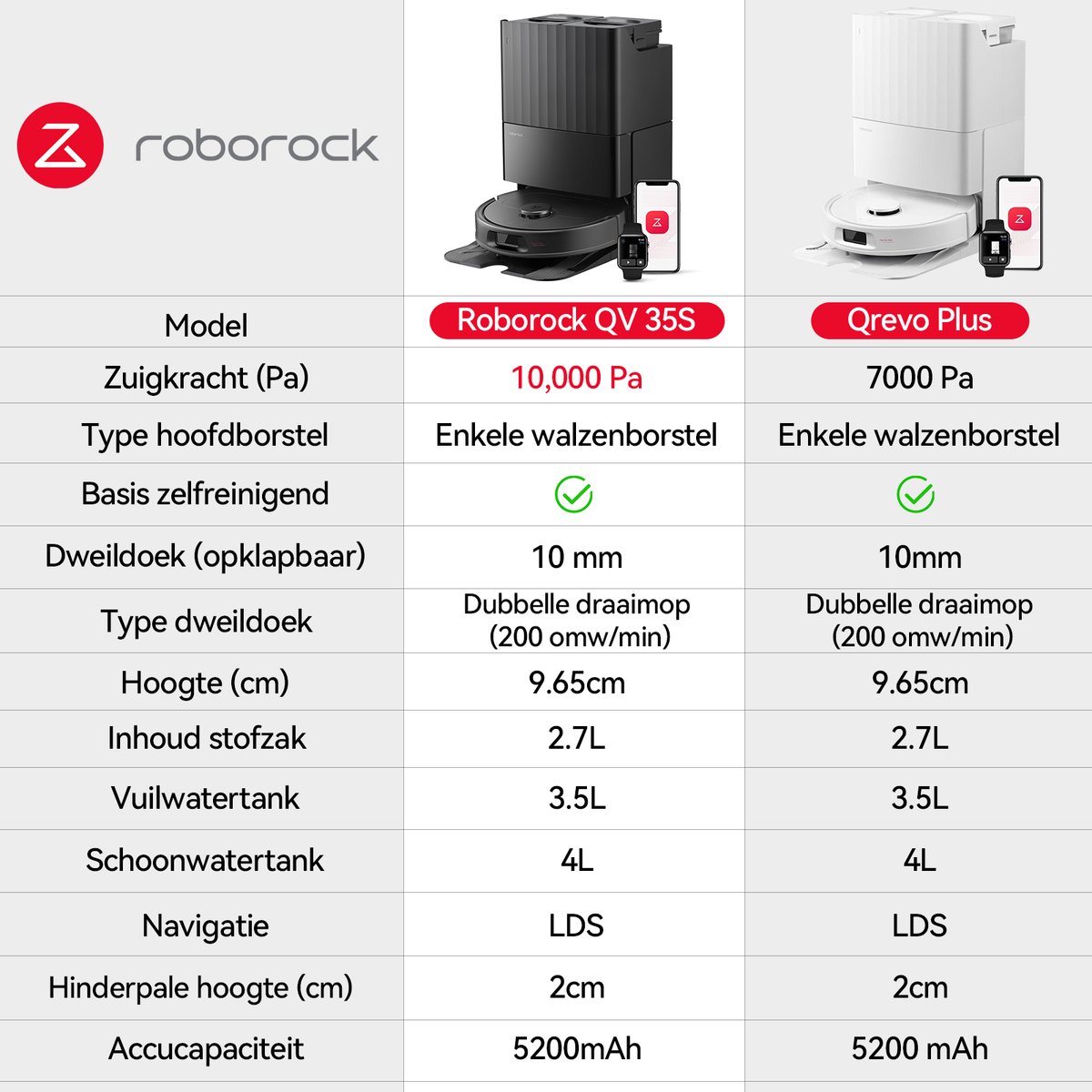 Roborock QV 35S Robotstofzuiger–10000 Pa zuigkracht– Dubbele anti-klitborstels– Slimme obstakelvermijding–Dubbele opklapbare– Draaiende dweilen– Automatisch dweilen–Zelfdrogend– Wit–Qrevo plus Upgrade — afbeelding 4