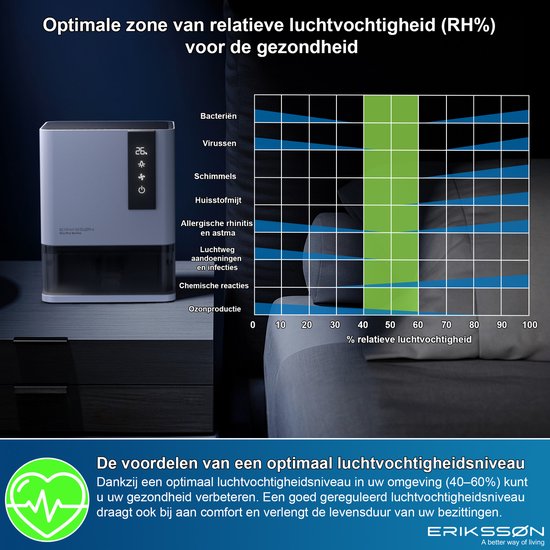 Erikssøn luchtonvochtiger naast een grafiek die de optimale relatieve luchtvochtigheid (RH%) voor gezondheid weergeeft.