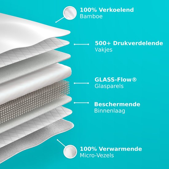 Gelaagde illustratie van de dekenmaterialen. Bovenste laag: 100% verkoelend bamboe. Onderste laag: 100% verwarmende microvezels. Met drukverdelende vakjes en glasparels.